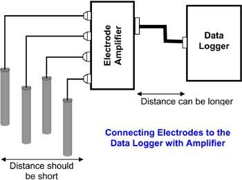 Wiring diagram: electrodes → amplifier → data logger