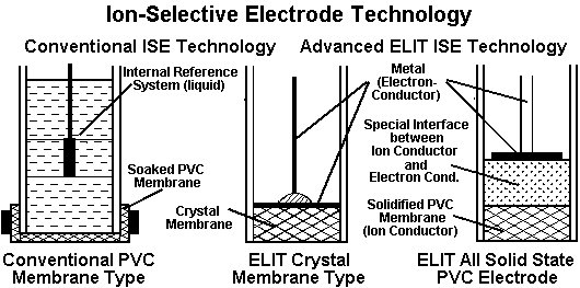 ELIT Electrode Head System