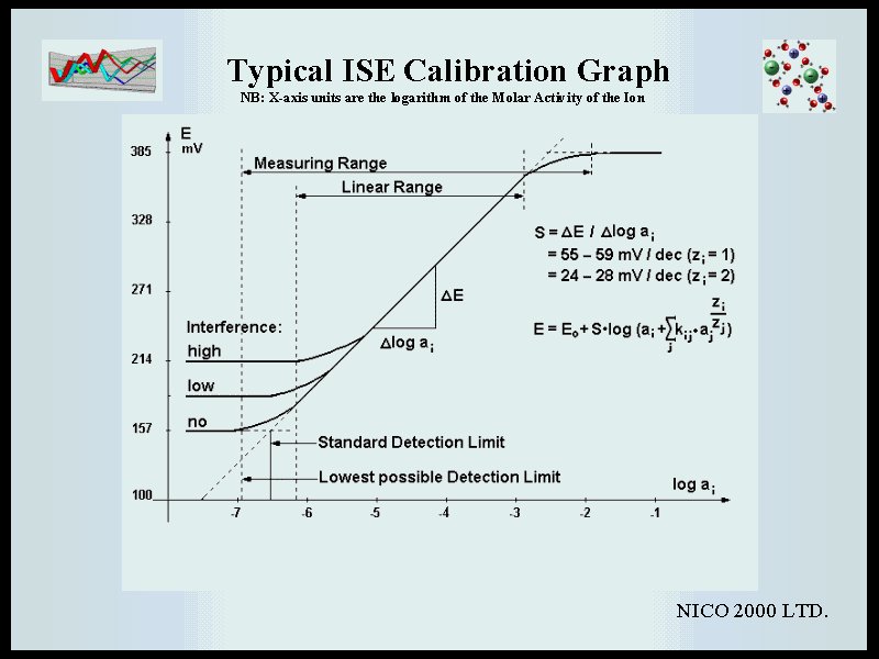 ISE calibration graph with linear range and detection limit