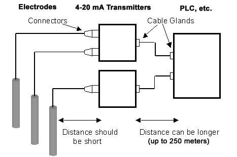 Wiring diagram: electrodes → 2 transmitters → PLC